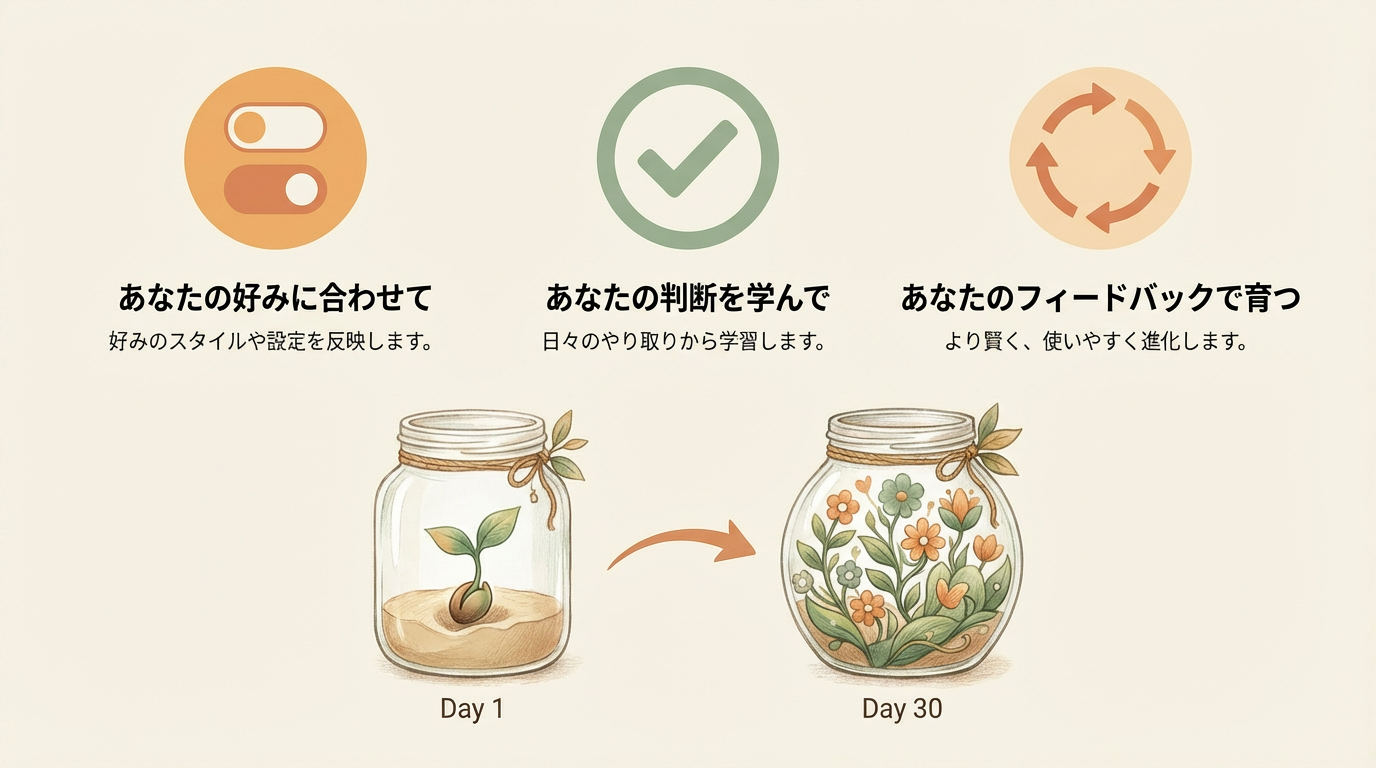 秘書が育つ共創サイクルのイメージ